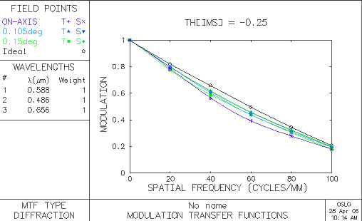 14.5 f/12 Cassegrain MTF plot