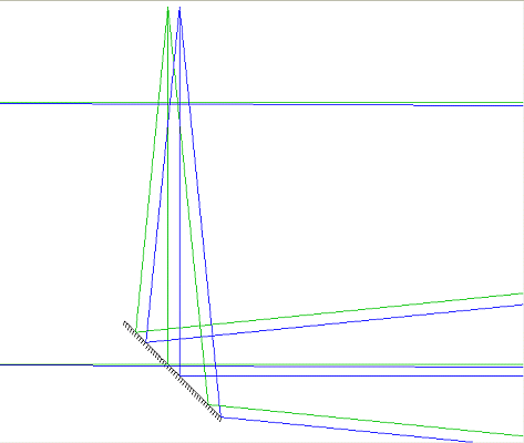 Secondary mirror offset detail