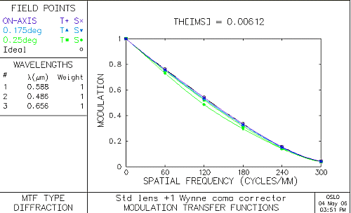 The MTF plot with the improved coma corrector