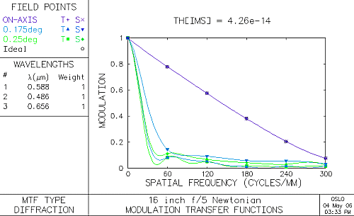 MTF plot without coma corrector