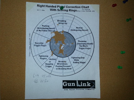 45 rounds through the target at 21 feet with a Glock 19.